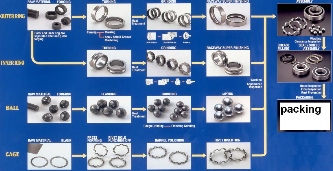 2. BALL-BEARING MACHINING PROCESS
