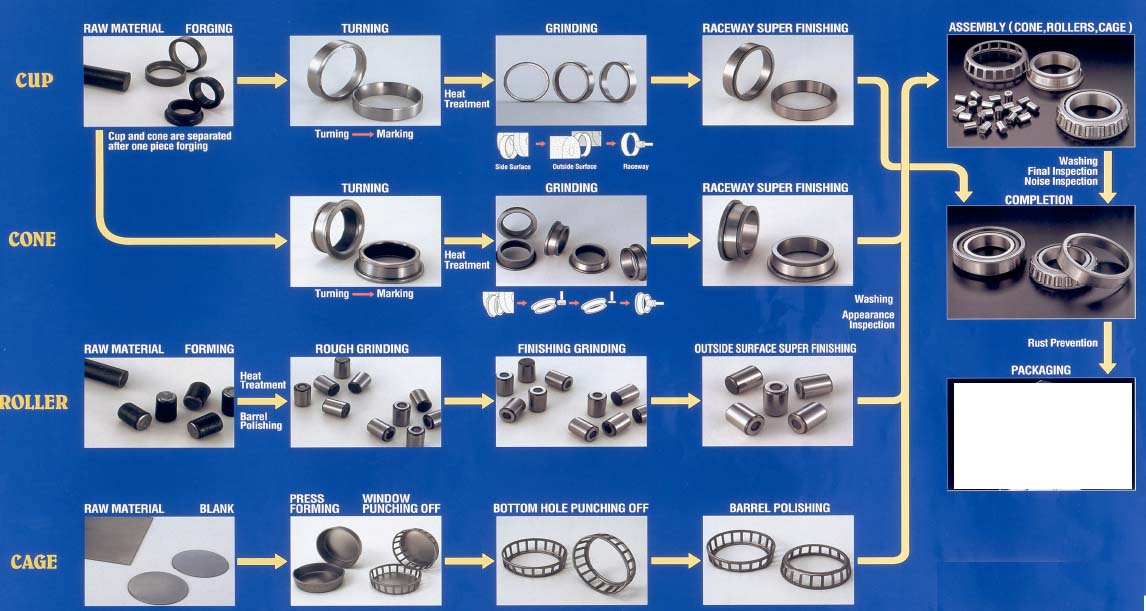 1. ROLLER-BEARING MACHINING PROCESS
